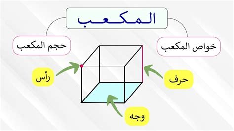 ما الشكل الذي يتشكل عندما ينخفض ​​ارتفاع المكعب إلى النصف