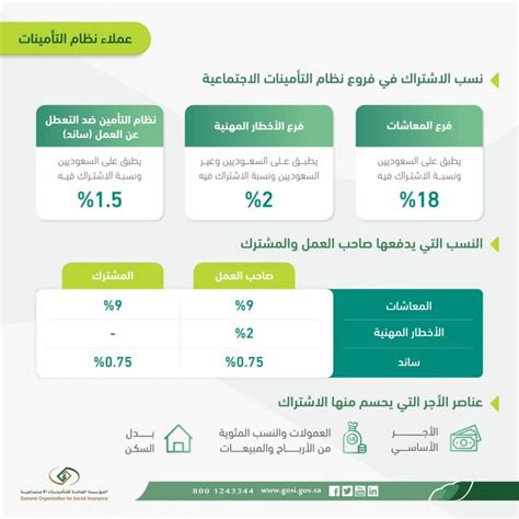 ما قيمة اقل راتب تقاعدي في نظام التأمينات الاجتماعية؟