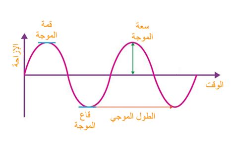 ما مقدار الطاقة التي تحملها الموجة عندما تتحرك عبر منطقة محدودة في الثانية؟