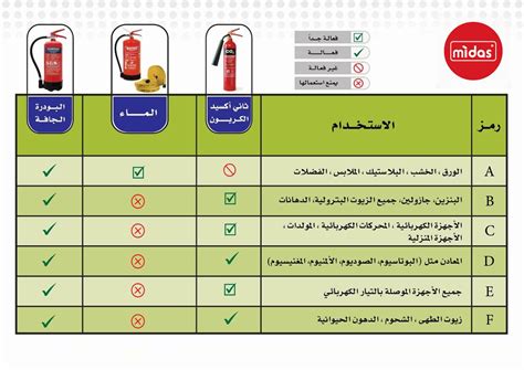 ما نوع مطفأة الحريق المناسبة للمواد البترولية السائلة، فهي مطفأة حريق