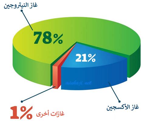 ما هو الغاز الذي يشكل أعلى نسبة من المكونات الأساسية للغلاف الجوي؟ ما هو الغاز الذي يشكل أعلى نسبة من المكونات الأساسية للغلاف الجوي؟