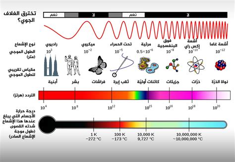 ما هو تردد الضوء بطول موجي 404 نانومتر في الفراغ؟