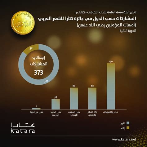 ما هو موضوع جائزة كتارا للشعر العربي التي أطلقتها كتارا ضمن فعاليات الدوحة؟
