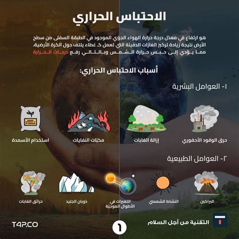 ما هي الآثار الحتمية للاحتراق العالمي على الحياة على الأرض، وما أسبابه، ولماذا يعتقد بعض الناس أن تقليل استهلاك الوقود الأحفوري سيقلل من الاحتراق العالمي؟