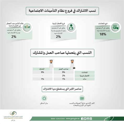 ما هي شروط السكن التطويري للمستفيدين من التأمين؟