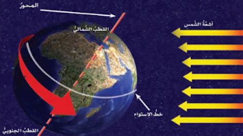ما هي نتيجة إمالة محور الأرض وهي تدور حول الشمس؟