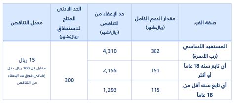 ما هي نسبة الزيادة في الدعم لحساب المواطن لكل فرد