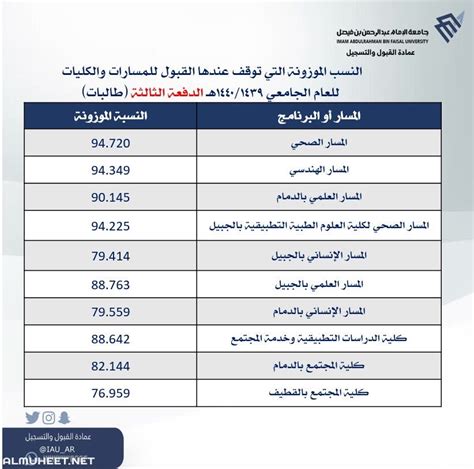 ما هي نسبة المهارات المطلوبة للقبول في جامعة الملك فيصل