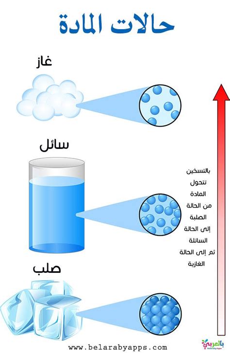 مادة تمثل حالة فيزيائية، تكون جزيئاتها معبأة بأكبر قدر ممكن