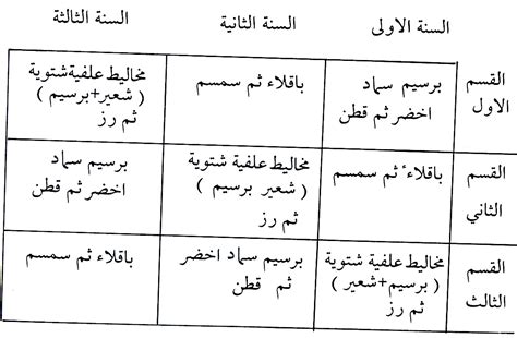 ماذا تسمي الطريقة الزراعية لتشغيل الأرض بمحصول مختلف كل عام أو كل موسم زراعي؟