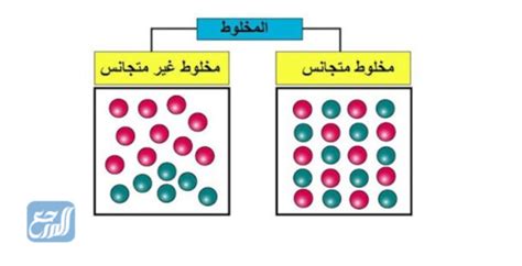 ماذا يحدث عند خلط مادتين أو أكثر معًا دون تكوين مادة جديدة؟