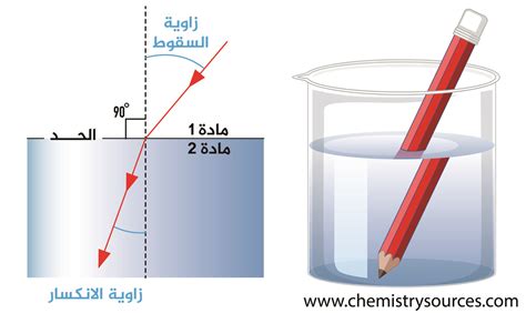 ماذا يحدث لشعاع الضوء عندما يصطدم بالمرآة؟ ماذا يحدث إذا قمت بتحريك المرآة؟ ماذا يحدث إذا قمت بتحريك المصباح؟