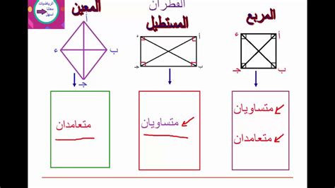 متوازي الأضلاع حيث تكون الأقطار متعامدة ومتطابقة