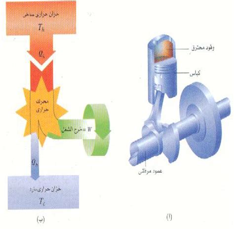 محرك حراري يحول الطاقة الحرارية إلى طاقة.