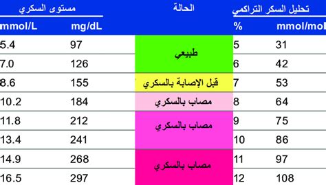 مستوى السكر الطبيعي في الدم بعد الأكل عند الأطفال الأصحاء مستوى السكر الطبيعي في الدم بعد الأكل عند الأطفال الأصحاء