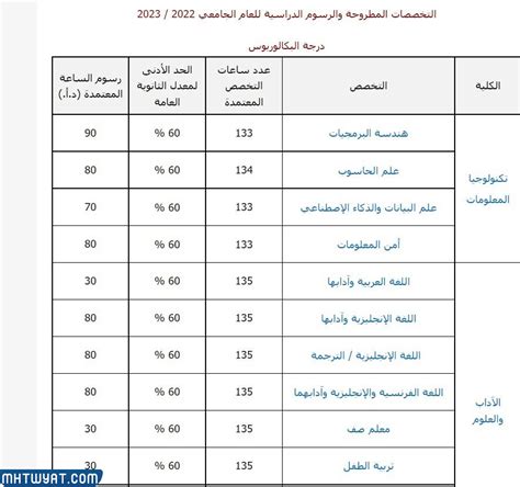 معدلات القبول 2024-2024 في جامعة العلوم والتكنولوجيا الأردنية