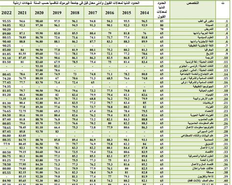 معدلات القبول في الأكاديمية العلمية بخميس مشيط للطالبات