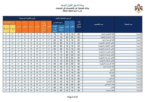 معدلات القبول للدورات الإنسانية والإدارية بجامعة بيشة