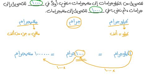 معلومات عن التحويل من الكيلوجرامات إلى الجنيهات