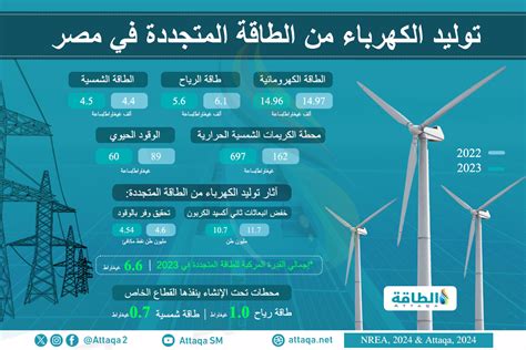 مقدمة في حساب تطور مصادر الكهرباء القديمة والجديدة