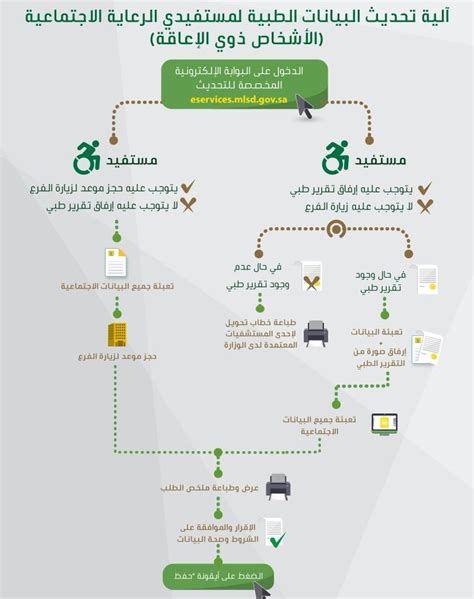 ملخص لموضوع تحديث التأهيل الشامل برقم الهوية بسبع نقاط