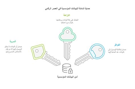 من أجل ضمان أمن البيانات والمعلومات في النظام الذي نقوم بمعالجته، يجب أن تكون متوفرة
