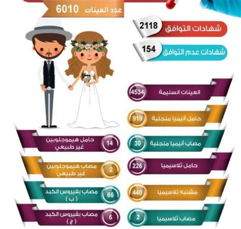 من الذي سيحصل على نتيجة اختبار الزواج