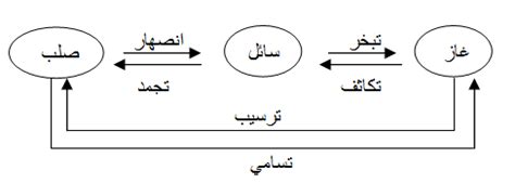 من الممكن أن يكون العنصر في الحالة الغازية عند درجة حرارة الغرفة والضغط الجوي العادي هو ما هو هذا العنصر، مع العلم أن تمثيل نقطته الإلكترونية هو .x.  ؟