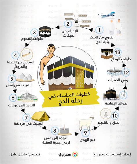 من خلال دراستك لموضوع الحج وبالتعاون مع زملائك ارسم ملخصا لخطوات مناسك الحج