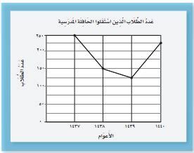 من خلال رسم الأعمدة التالية، كم عدد الطلاب الذين يشاركون في نوادي الرياضيات عن عدد المشاركين في نوادي العلوم