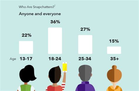 من هم الأشخاص الذين يستخدمون Snapchat؟