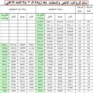 مواعيد دفع الرواتب في الشركة السعودية للكهرباء