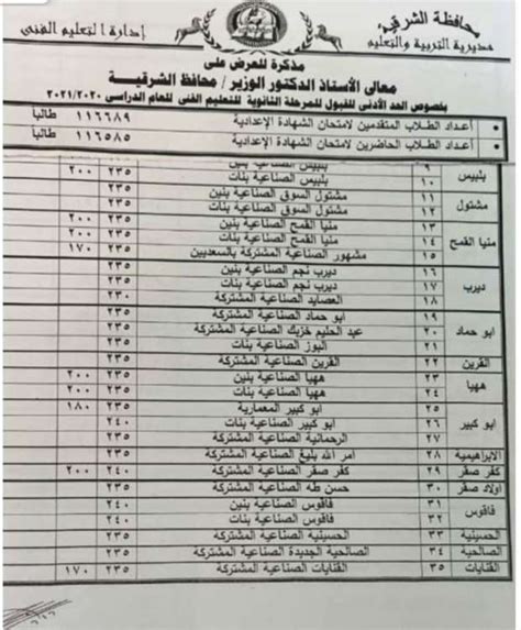 موعد التقديم للمدارس الفنية الصناعية المتقدمة بنظام الخمس سنوات