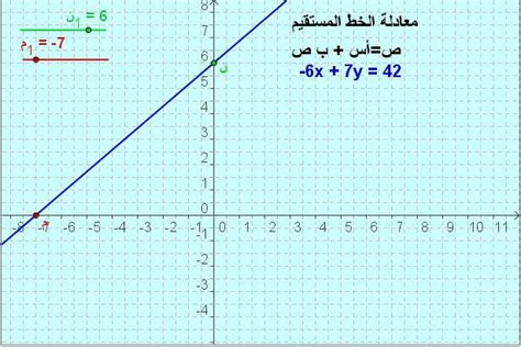 ميل الخط المستقيم الذي يمر بنقطتين ميل الخط المستقيم الذي يمر بنقطتين
