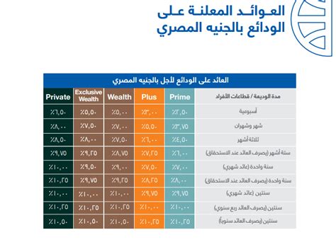 نسبة إيرادات الودائع قصيرة الأجل للمبالغ المودعة بالجنيه المصري