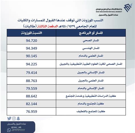 نسبة الطالبات في الدورات الأدبية والإدارية والإنسانية