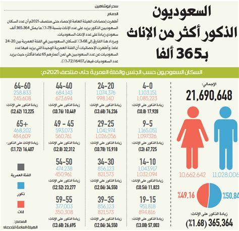 نسبة عدد الرجال إلى النساء في مدينة معينة هي 6 إلى 3. إذا كان هناك 180 فتاة في المدينة، فكم عدد الرجال هناك؟