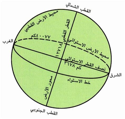 نقد نظرية إراتوستينس في قياس محيط خط الاستواء
