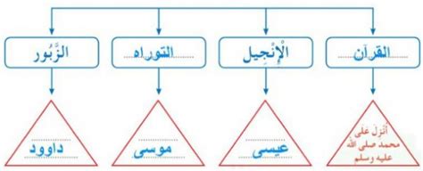 نكمل هذا الرسم ونبين فيه الكتب التي نزل بها القرآن والإنجيل والتوراة والمزامير وعلي بين الأنبياء.