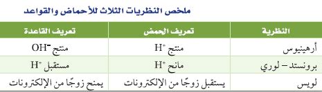 نموذج أرهينيوس الذي يكون فيه الحمض هو مانح أيون الهيدروجين