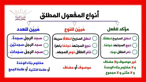 نوع الفعل المطلوب من أجله المفعول به والكائن المطلق