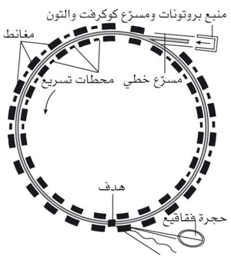 هل المسرعات الخطية تستخدم لتسريع النيوترونات؟