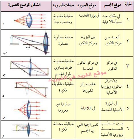 هل النقطة المحورية للعدسة المتقاربة حقيقية أم خيالية
