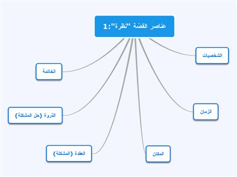 هل تتذكر ما سبق دراسته لإنشاء خريطة معرفية تتضمن عناصر القصة وقدراتها الفنية؟