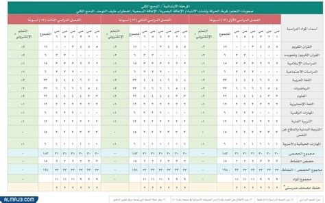 هل تخطط لحضور الفصل الدراسي الثاني في المرحلة الابتدائية