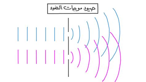 هل تقارن سلوك موجات الضوء عندما تسقط على مرآة وعندما تسقط على علبة قرص مضغوط شفافة؟