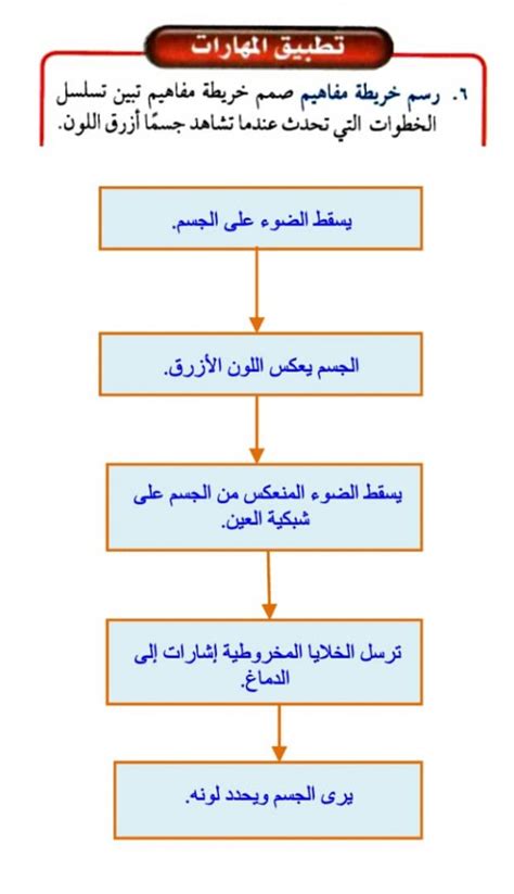 هل تقوم بإنشاء خريطة مفهوم توضح تسلسل الحلقات التي تحدث عندما ترى كائنًا أزرق؟ هل تقوم بإنشاء خريطة مفهوم توضح تسلسل الحلقات التي تحدث عندما ترى كائنًا أزرق؟
