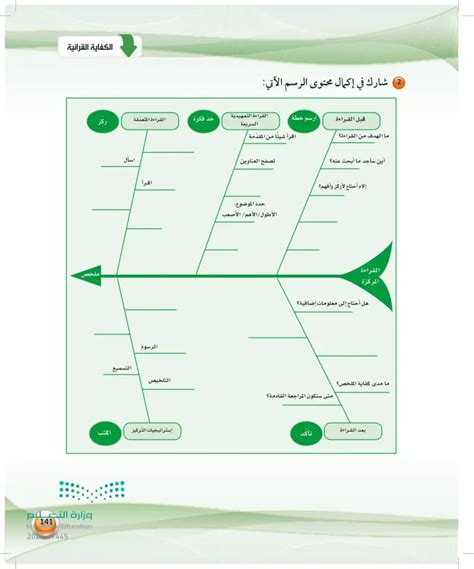 هل ستساعد في إكمال الرسم التخطيطي التالي في الصفات التي تنطبق على الموضوع المذكور في المثال أدناه؟