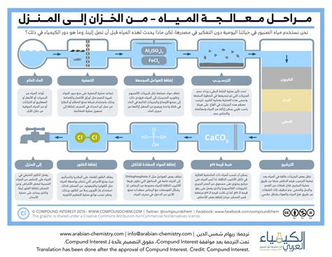 هل يتم تنظيف المياه العادمة في أنظمة خاصة تسمى أنظمة معالجة المياه؟