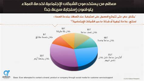 واحدة من أكثر الشبكات الاجتماعية شعبية، الجواب الكامل